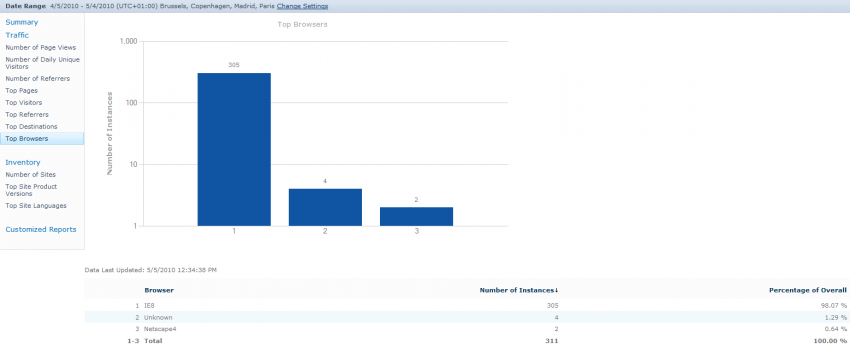 Web Analytics Top Browsers