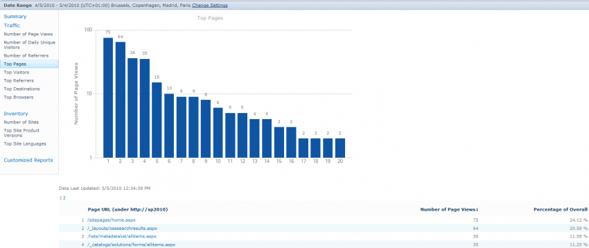 Web Analytics Top Pages